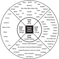  DoK is not a verb and it is not Blooms Taxonomy in a circle!!!!!